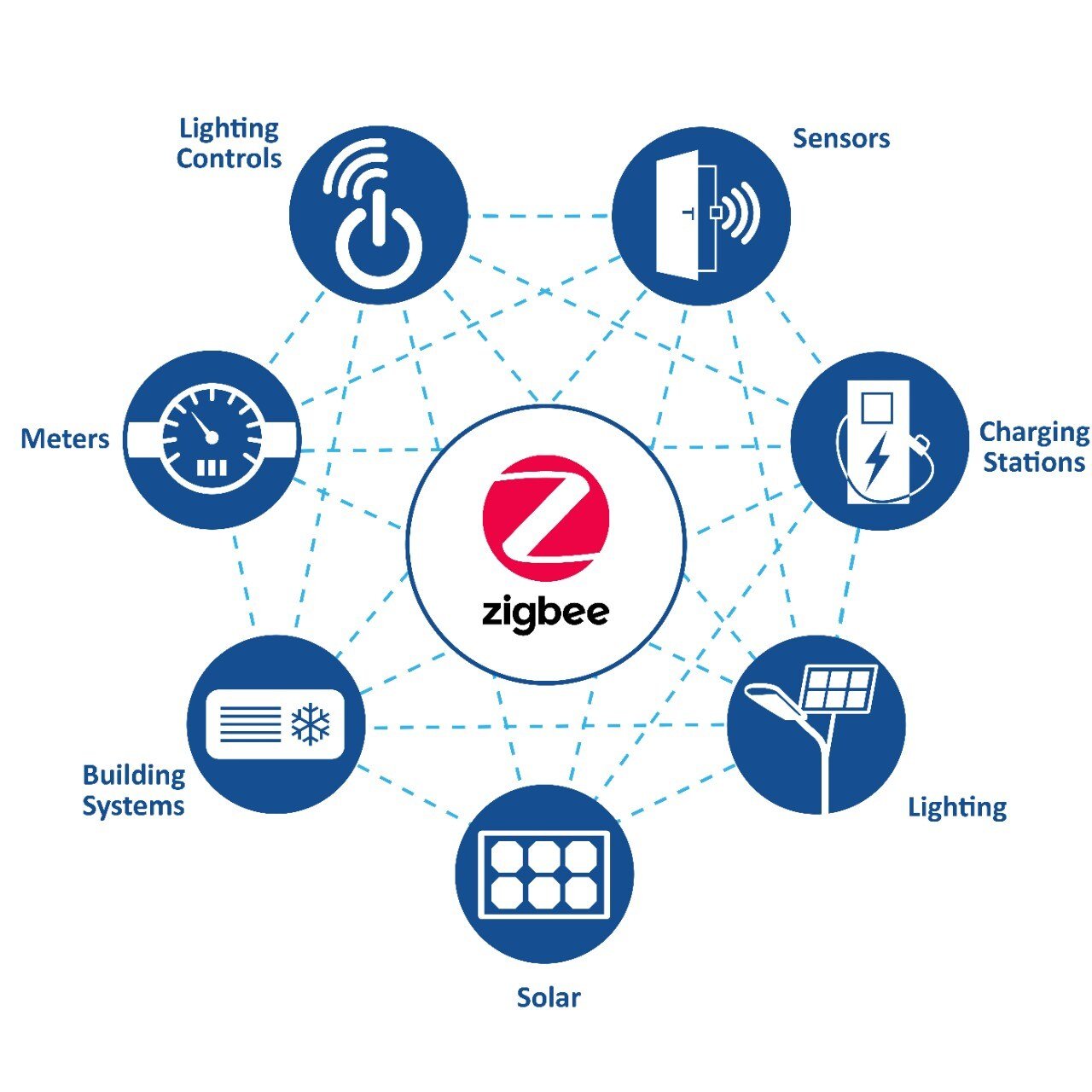 Zigbee - Wireless Mesh Networking Protocol for Smart Home