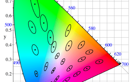 Standard Deviation Colour Matching (SDCM) - MacAdam Ellipse