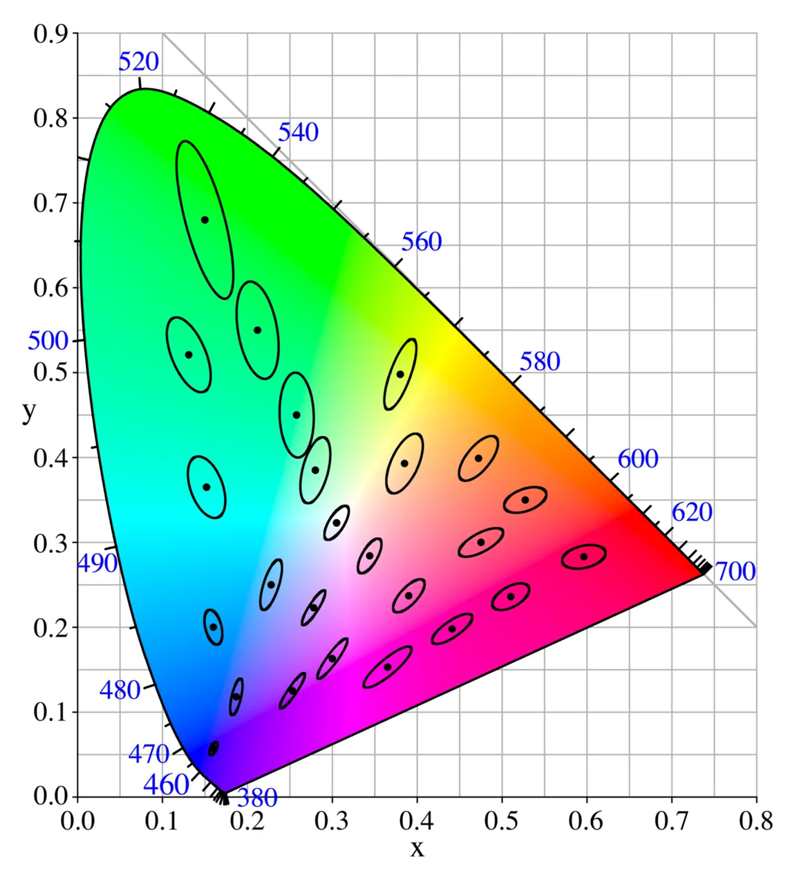 Standard Deviation Colour Matching (SDCM) - MacAdam Ellipse