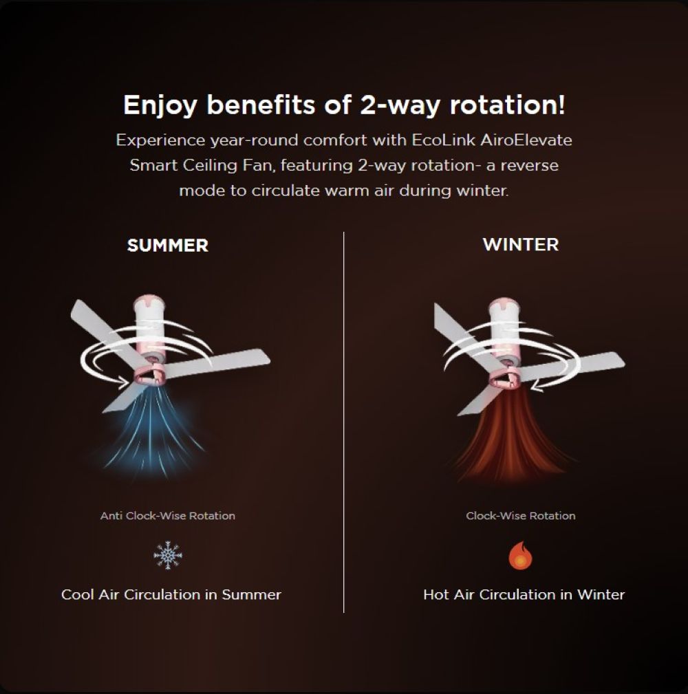Ecolink AiroElevate Smart BLDC Ceiling Fan | WiFi + RF Remote | 1200mm, 35W, 230CMM, 370RPM | Philips WiZ Connected | App & Voice Control 29 Ecolink AiroElevate Smart BLDC Ceiling Fan | WiFi + RF Remote | 1200mm, 35W, 230CMM, 370RPM | Philips WiZ Connected - Winter and Summer Mode | Reverse Air Flow Explained