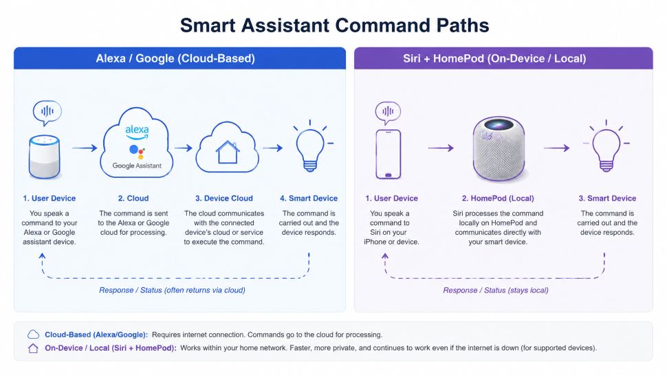 Two command paths side by side — Alexa/Google (device → cloud → device cloud → device) vs. Siri+HomePod (device → local HomePod → device).